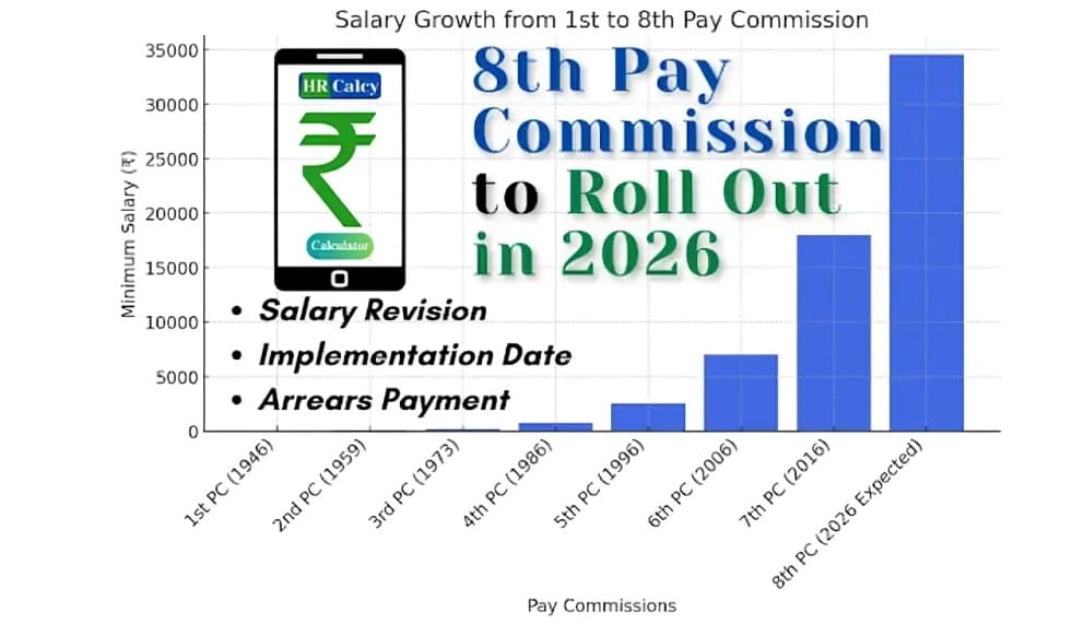 8th Pay Commission 2026: Expected Salary Increase From Level 1 to Level 18 Explained