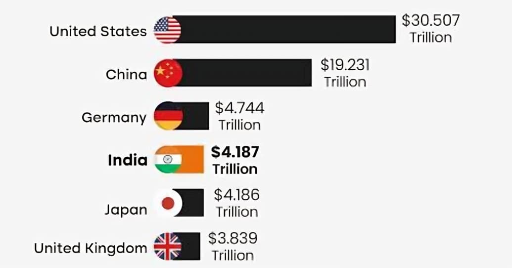 India Becomes World’s Fourth-Largest Economy, Overtakes Japan as China Reacts