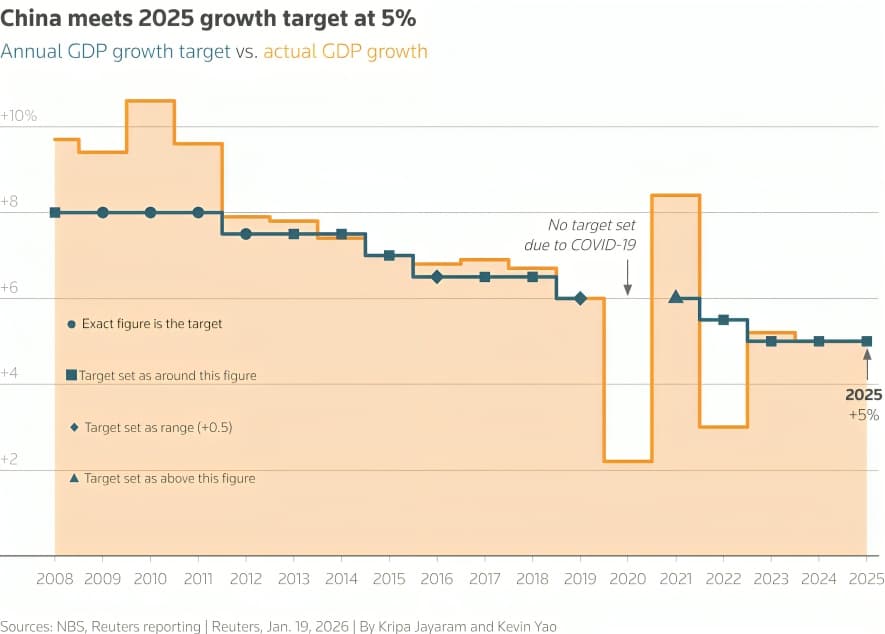 China Meets 2025 GDP Growth Target as Consumer Spending Remains Weak