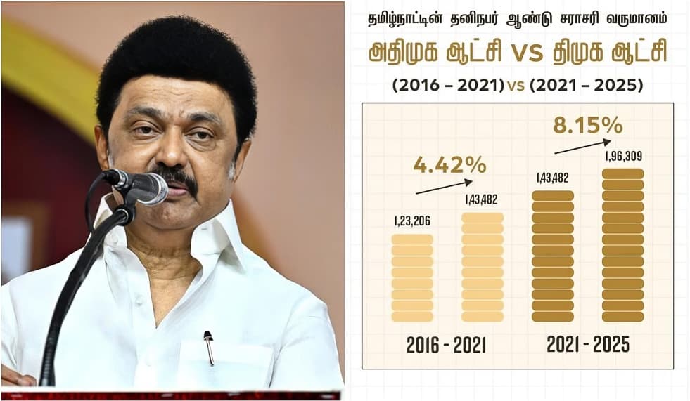 2023-24 நிதியாண்டில் தமிழகத்தின் தனிநபர் வருமானம் 3.49 லட்சமாக உயர்வு