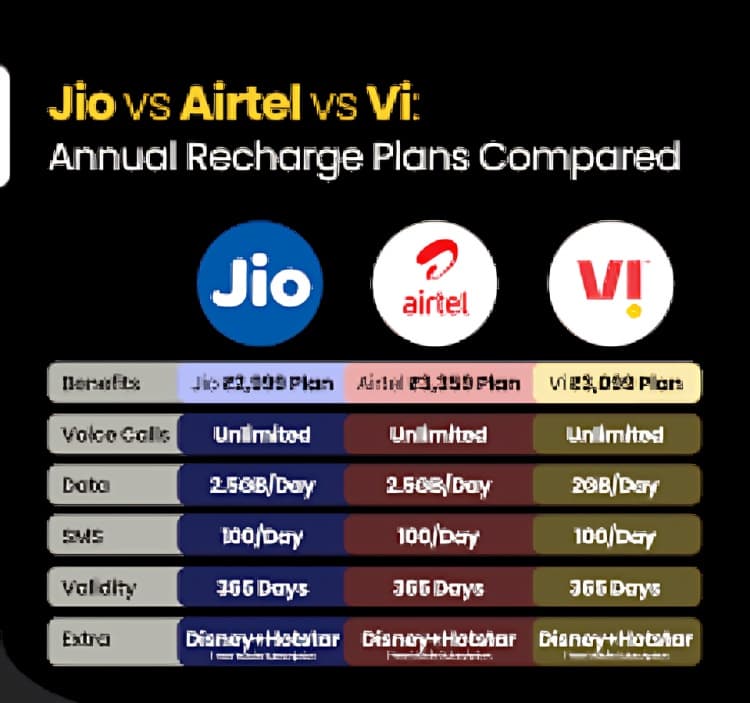 Best Prepaid Plans Under Rs 500 in 2026: Airtel, Jio, Vi Compared