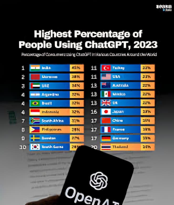 Delhi NCR Leads ChatGPT Usage in India Ahead of Bengaluru Hyderabad and Chennai