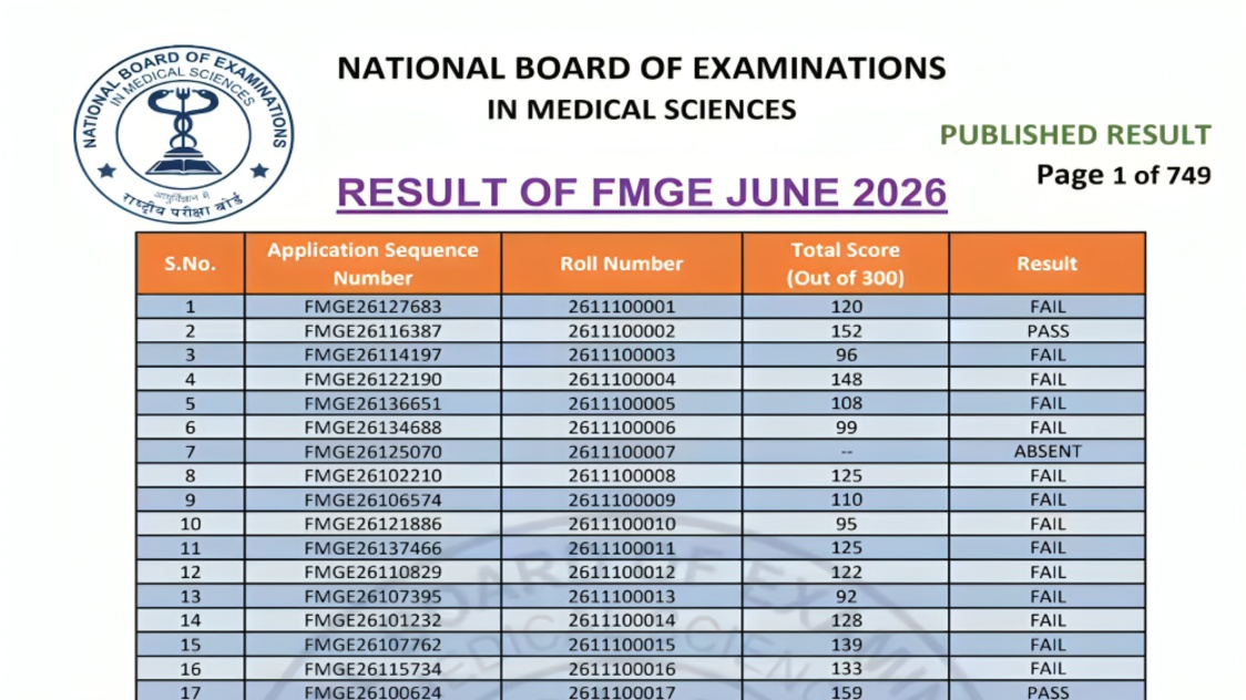 NBEMS Declares FMGE June 2026 Results With Results of 20 Candidates Withheld