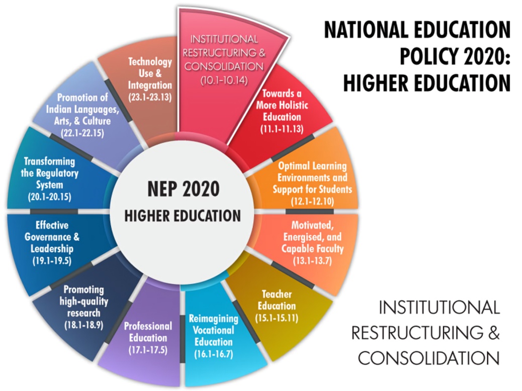 NEP 2020 Continues to Reshape Higher Education in India: Seven Key Changes Every College Student Sho