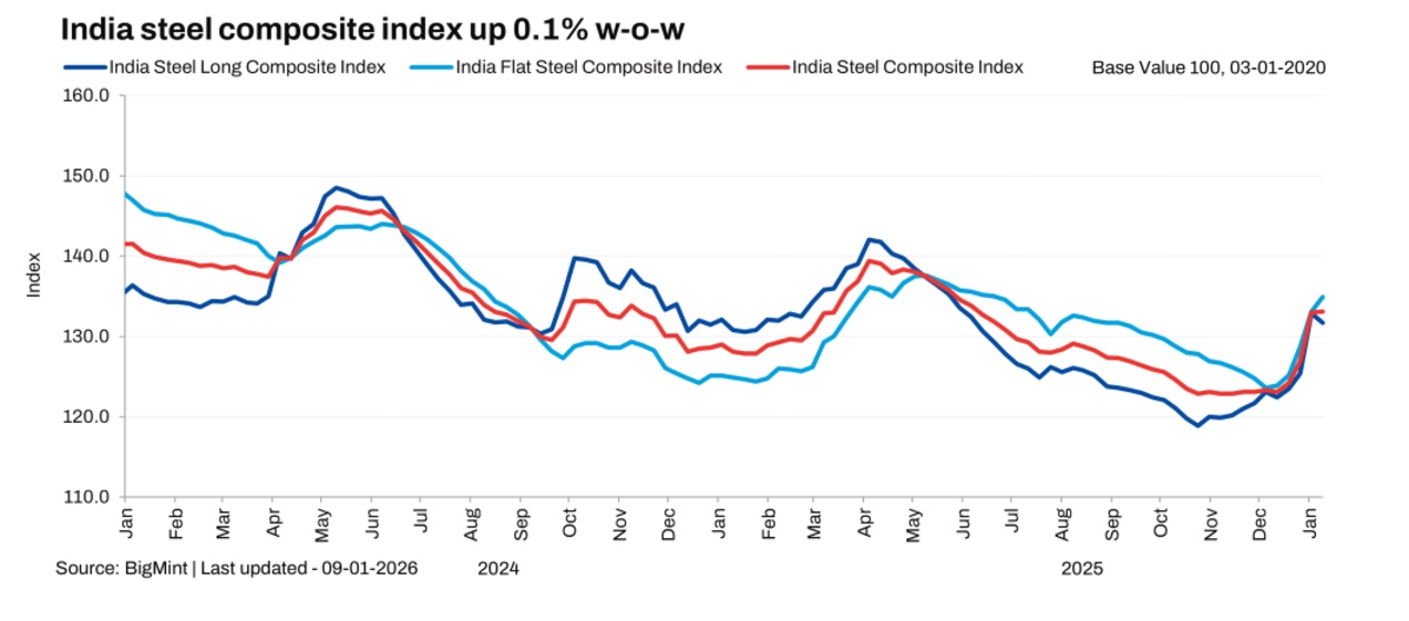 Steel Prices Hit Four Year High in India; Uptrend May Continue Through Second Half of 2026