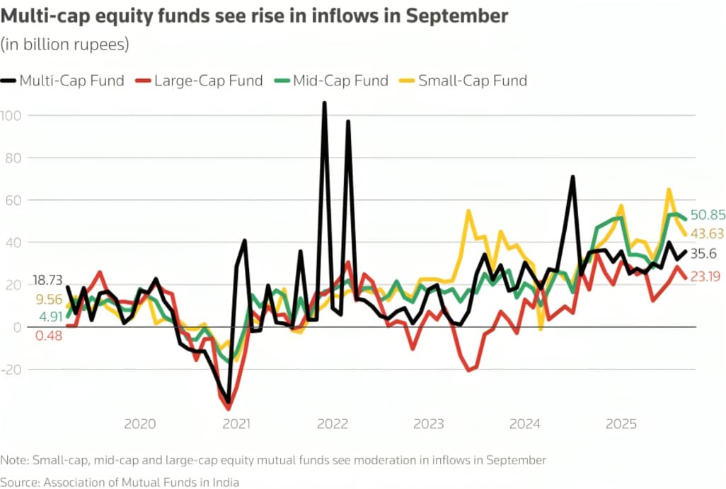 Equity Mutual Fund Inflows Rise 31% in September to Five-Month High as SIPs Hit Record